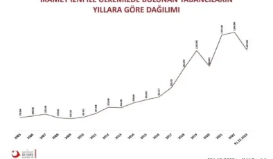 Türkiye’de İkamet İzniyle Yaşayan Yabancı Sayısı 1 Milyon 107 Bine Geriledi